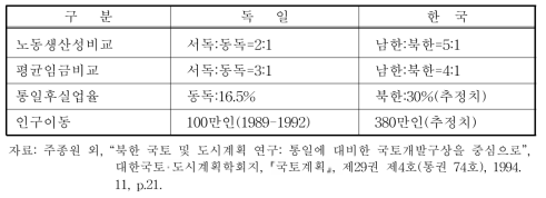 통독후 독일의 인구이동과 통일후 북한인구의 이동전망