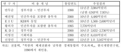 남북한 통일비용의 추정