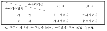 시나리오 축과 통일유형