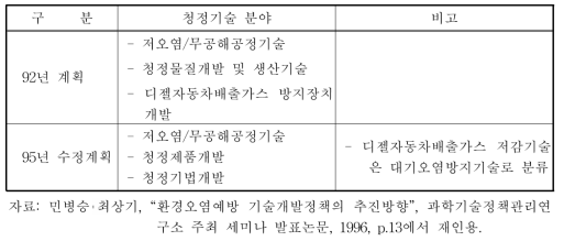 G-7 프로젝트의 청정기술 분야