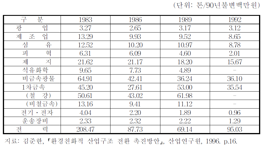 산업별 대기오염 배출원단위 추이