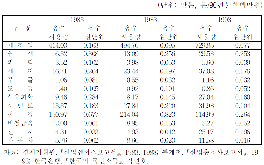 업종별 용수원단위 추이