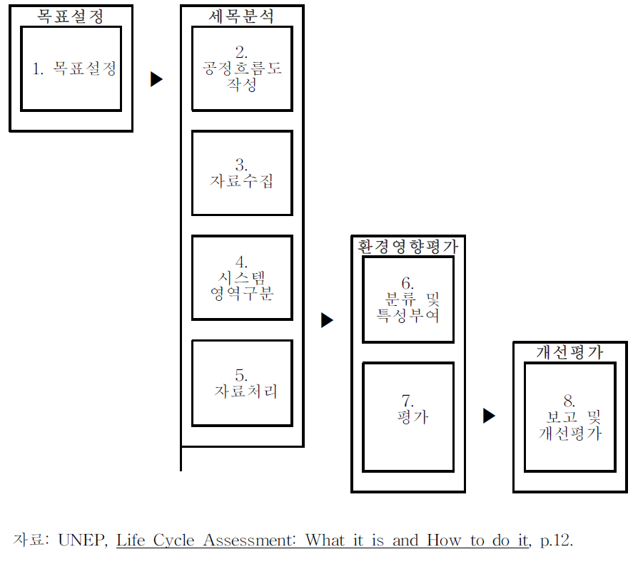 생애주기평가 단계
