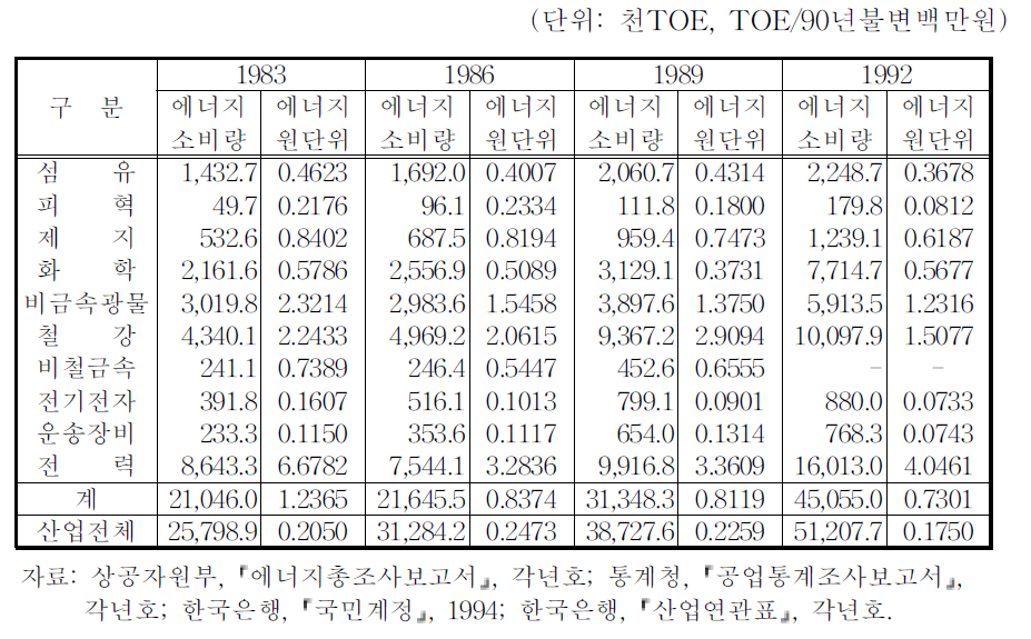 주요 업종의 에너지소비 추이