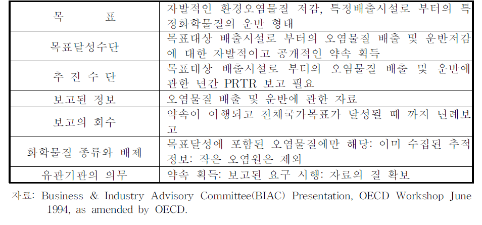 오염예방 및 저감추진목표에의 「PRTR」 적용