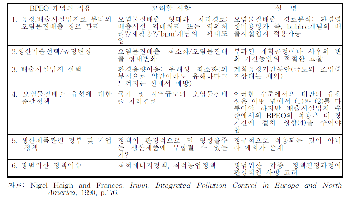 「최적활용가능환경대안(BPEO)」의 설명