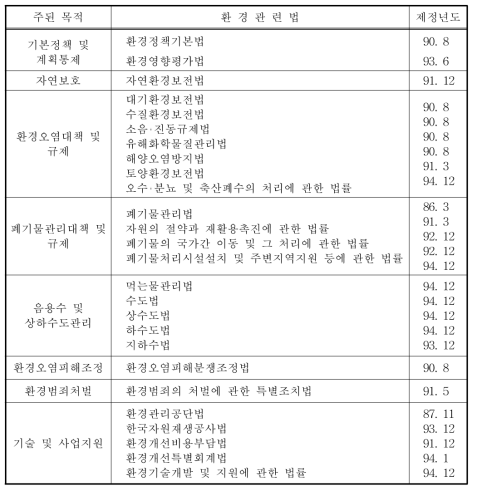 우리나라의 현행 환경법 체계