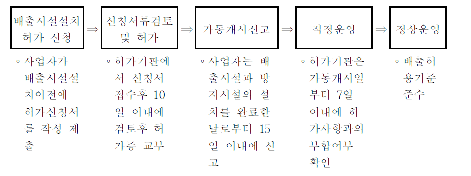 허가(변경허가) 업무처리 절차