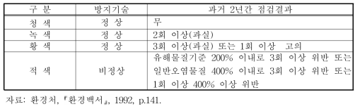 폐수배출업소의 구분