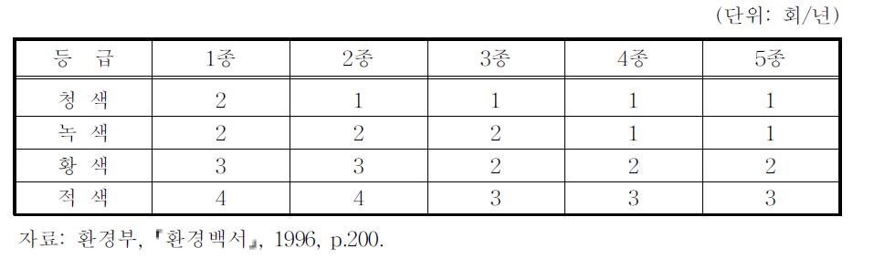 사업장 종별 정기점검 횟수기준