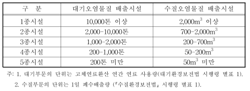 오염물질 배출시설의 규모별 분류