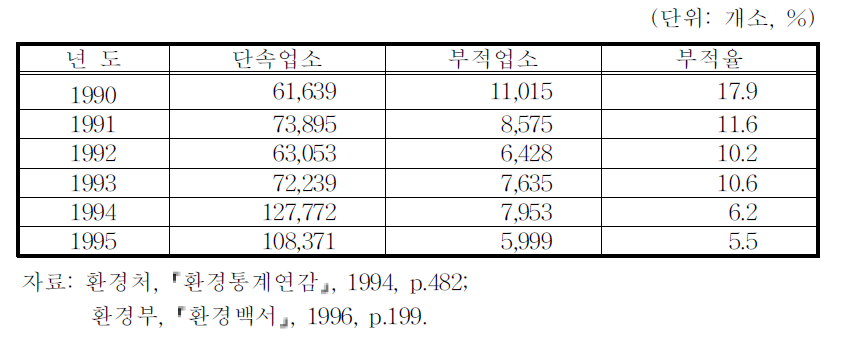 폐수배출업소에 대한 점검결과