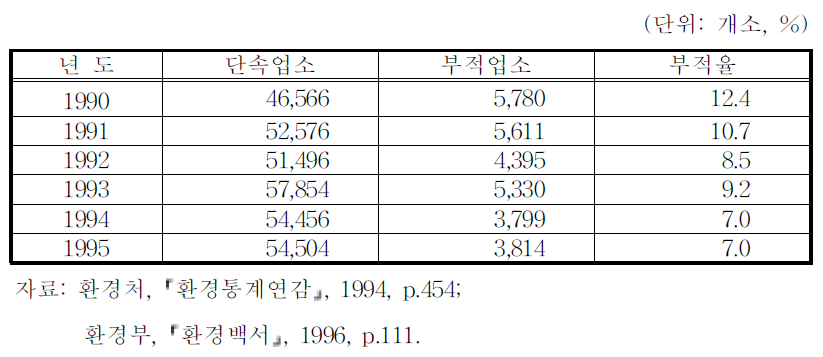 대기배출업소에 대한 점검결과