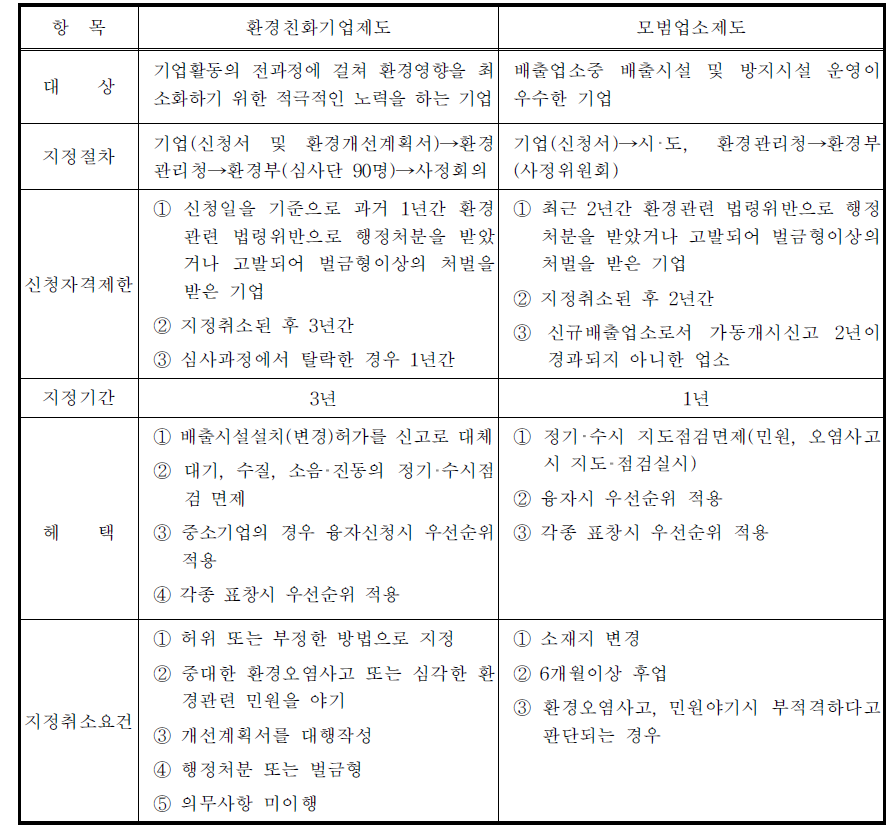 환경친화기업 및 모범업소 지정제도 비교