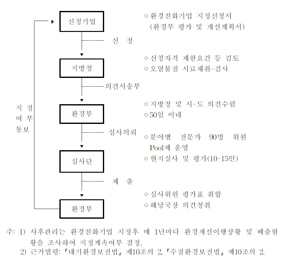 환경친화기업 지정 절차