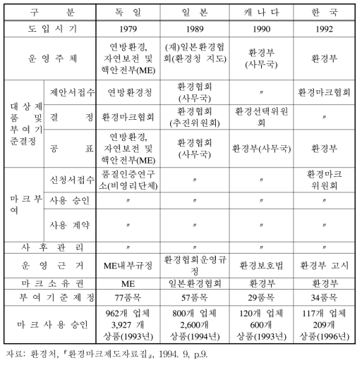 주요국의 환경마크제도의 특징