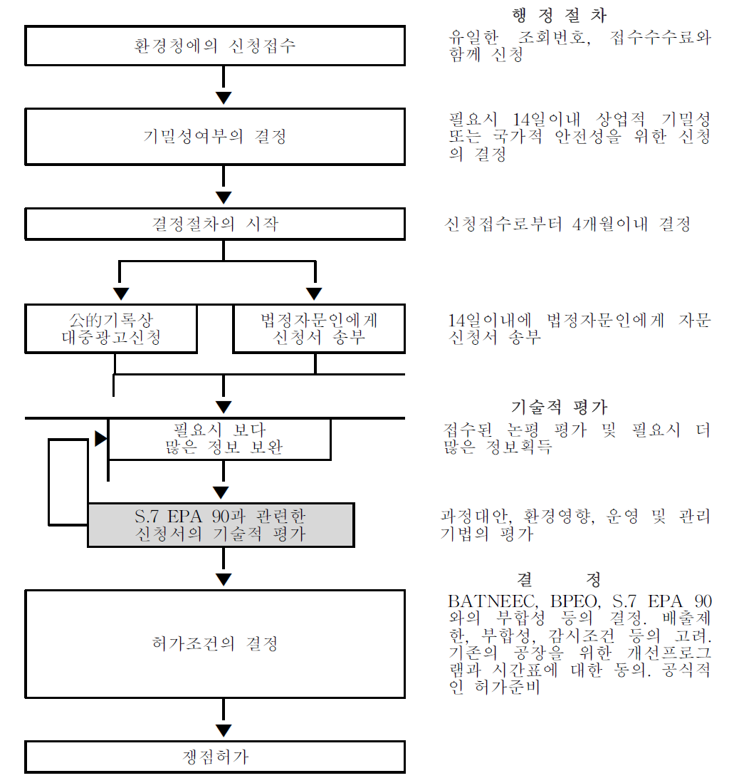 통합오염관리를 위한 신청결정 및 허가절차