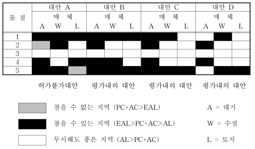 BPEO평가를 위한 과정대안(A-D)의 도출(2단계)