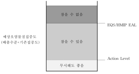 오염물질에 대한 수인성의 결정기준