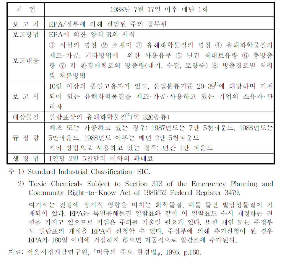 313조 지역주민의 「알 권리를 위한 보고 Ⅱ」 : 유해화학물질의 정기배출에 관한 보고