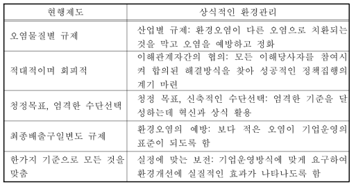 ‘현행제도’와 ‘상식적인 환경관리’의 차이점