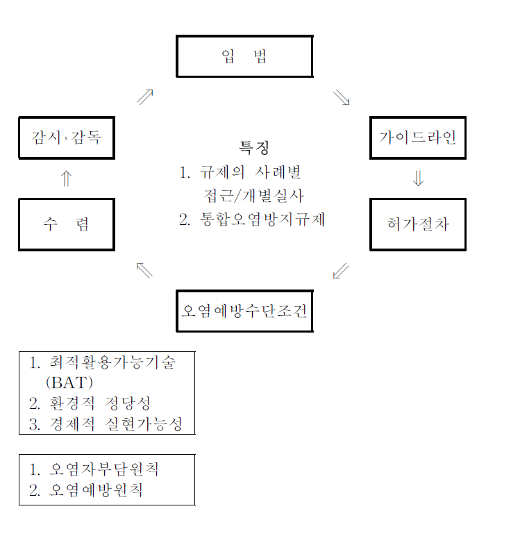 스웨덴의 통합오염관리체계도