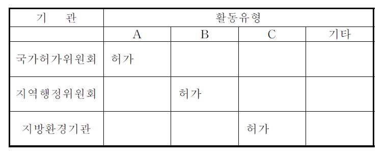 환경적으로 유해한 활동과 규제권한