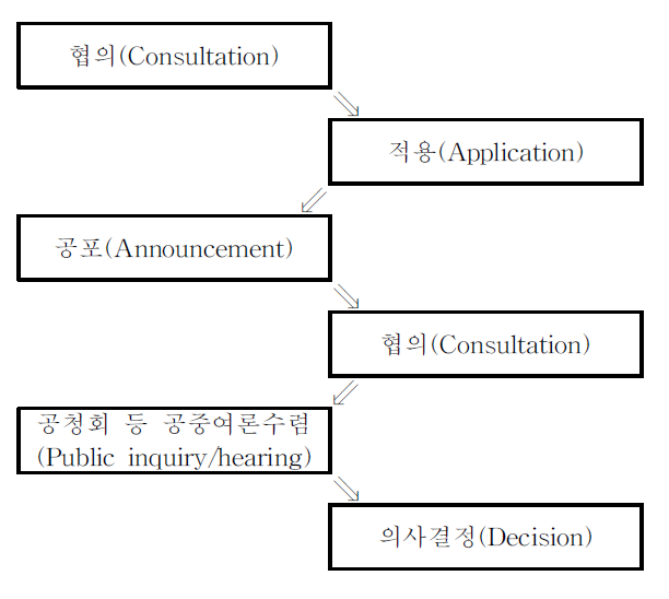 「국가환경보호허가위원회」의 의사결정과정 모형