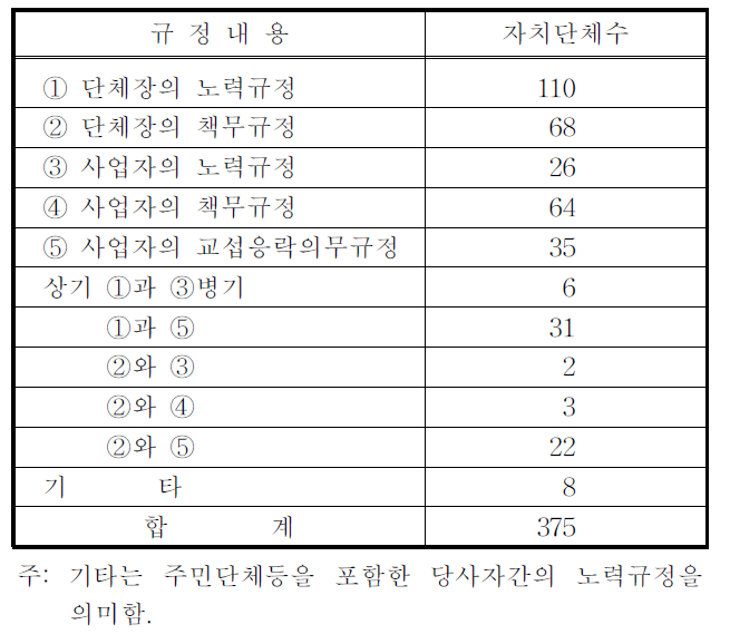 조례의 규정내용별 단체현황