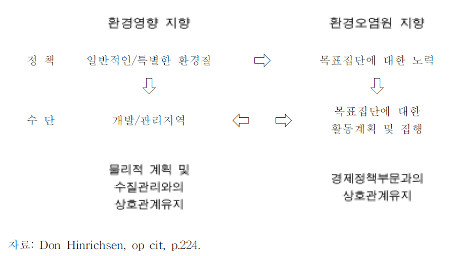 환경정책결정의 2가지 접근방식