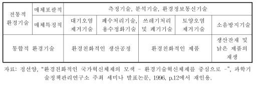 환경기술의 분류