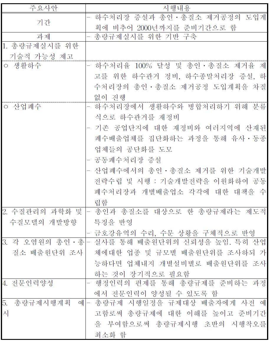 수질총량규제 준비단계의 주요과제