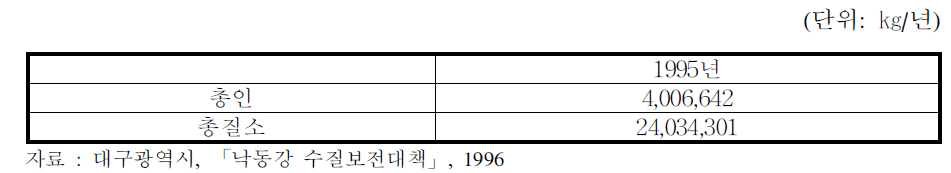 낙동강수계에서의 총인, 총질소 부하량