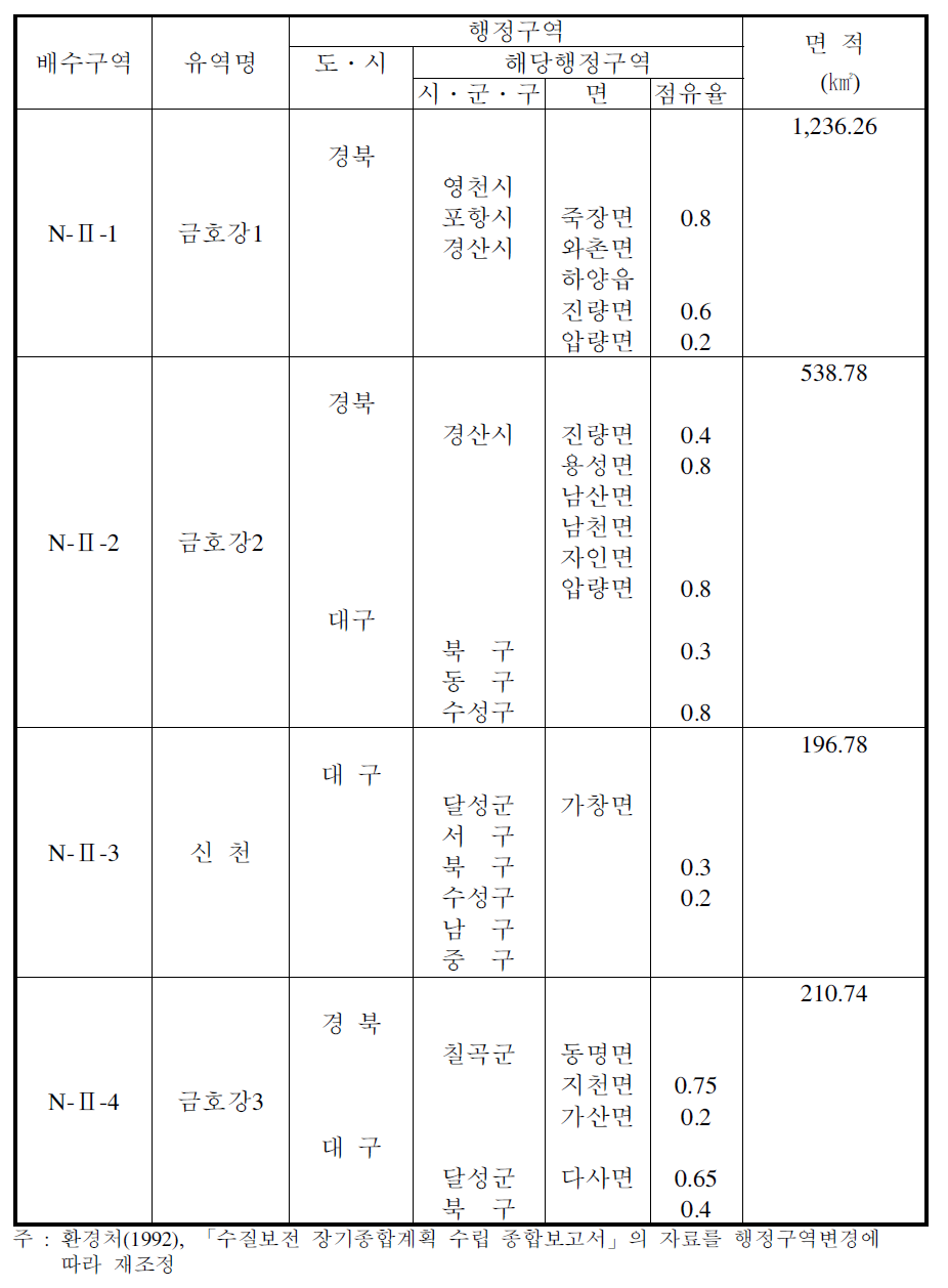 금호강유역 배수구역의 면적