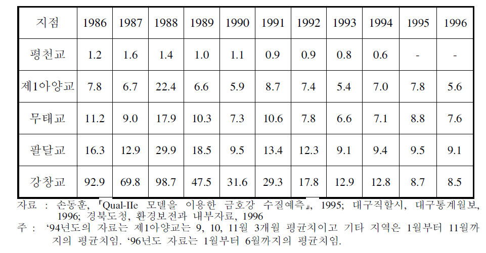 금호강 본류의 수질변화(BOD, 단위 : ㎎/ℓ)