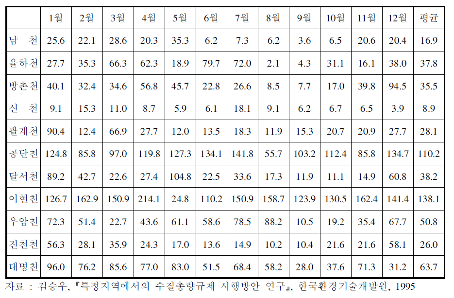 금호강 주요지천의 월별 수질현황(1994; BOD5)