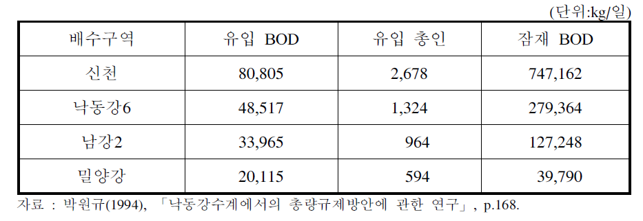 낙동강 주요 수역의 외부유입 및 잠재 BOD부하량(모의 결과)