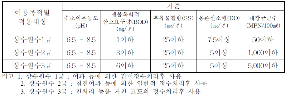 하천의 수질환경기준