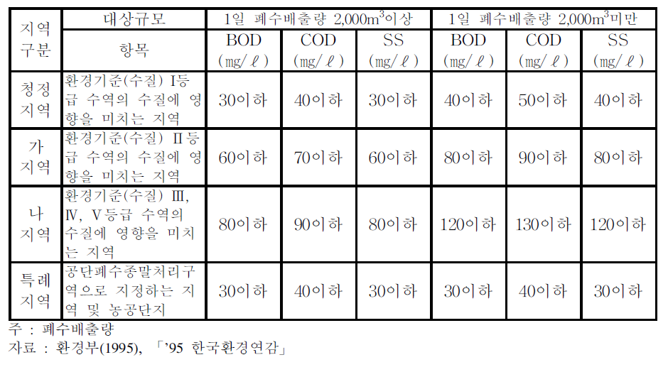 폐수배출허용기준