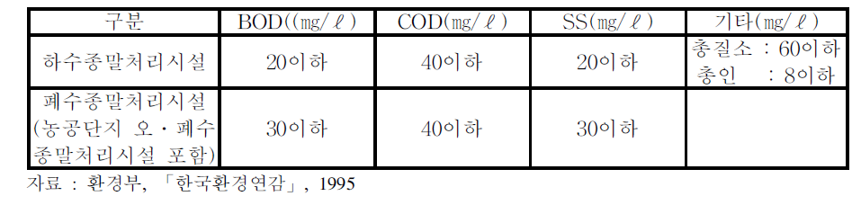 방류수 수질기준
