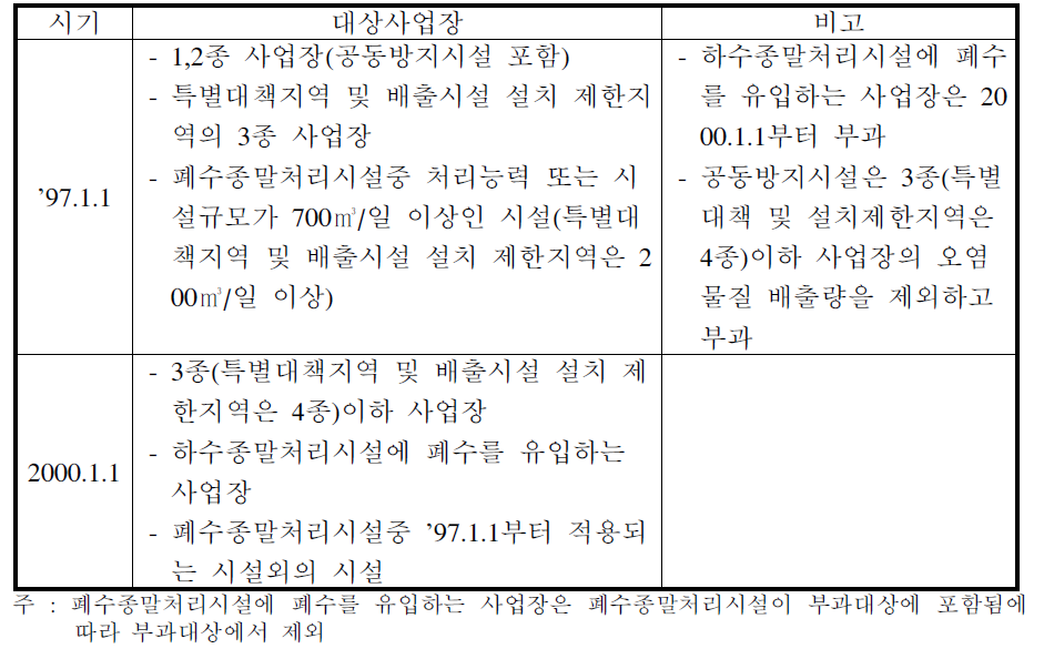 기본부과금 부과시기별 적용사업장