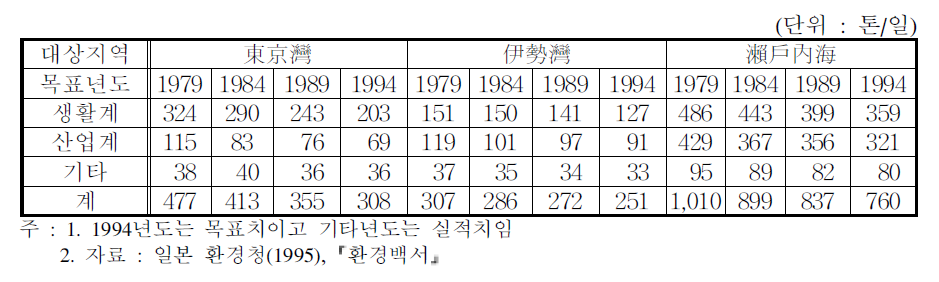 일본의 수질총량규제지역의 발생원별 오염부하량(COD) 실적과 목표