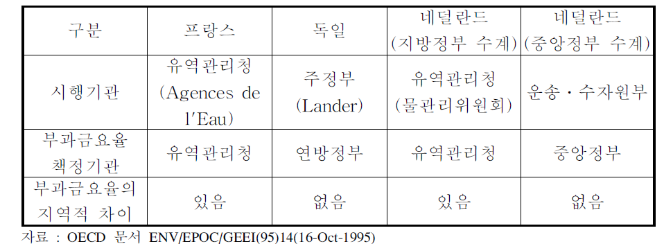 프랑스, 독일 및 네덜란드의 수질배출부과금제도 시행개요