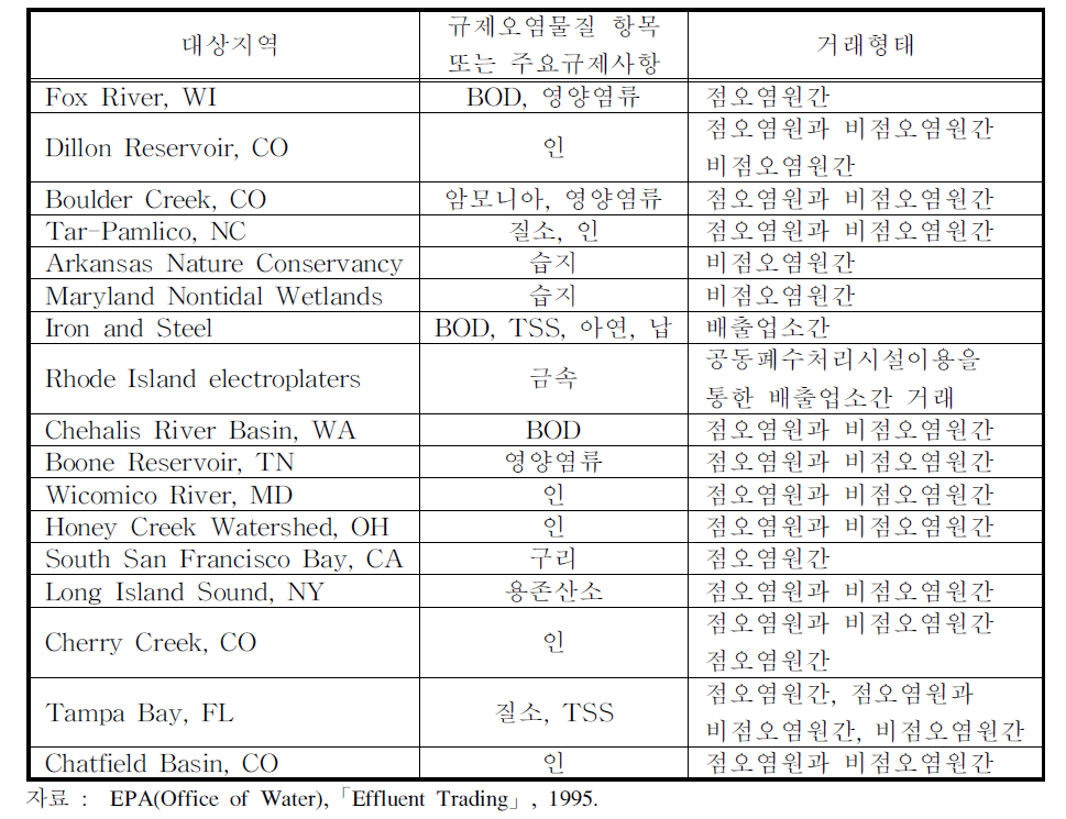 미국의 수질관련 배출권거래제도 사례