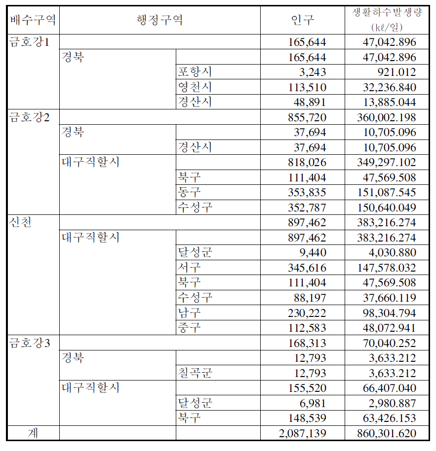 금호강유역의 생활하수발생량