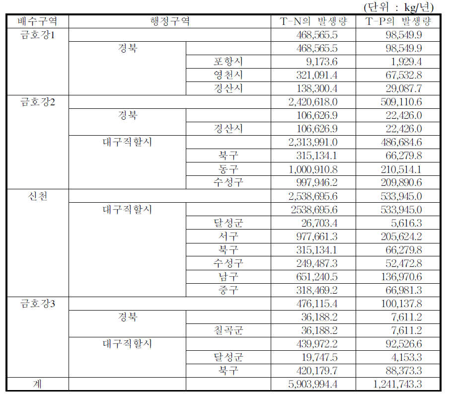 금호강유역의 생활하수중 총인과 총질소의 발생량