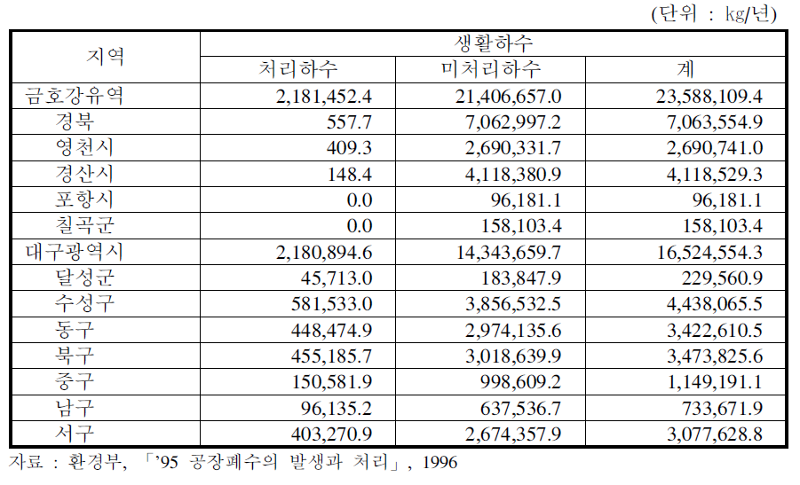 생활하수에서의 BOD방류부하량