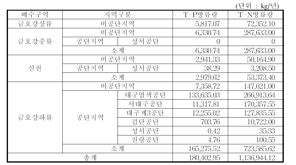 산업폐수로부터의 총인·총질소 방류부하량