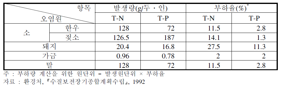 축산폐수 발생원단위 및 발생에 대한 부하율