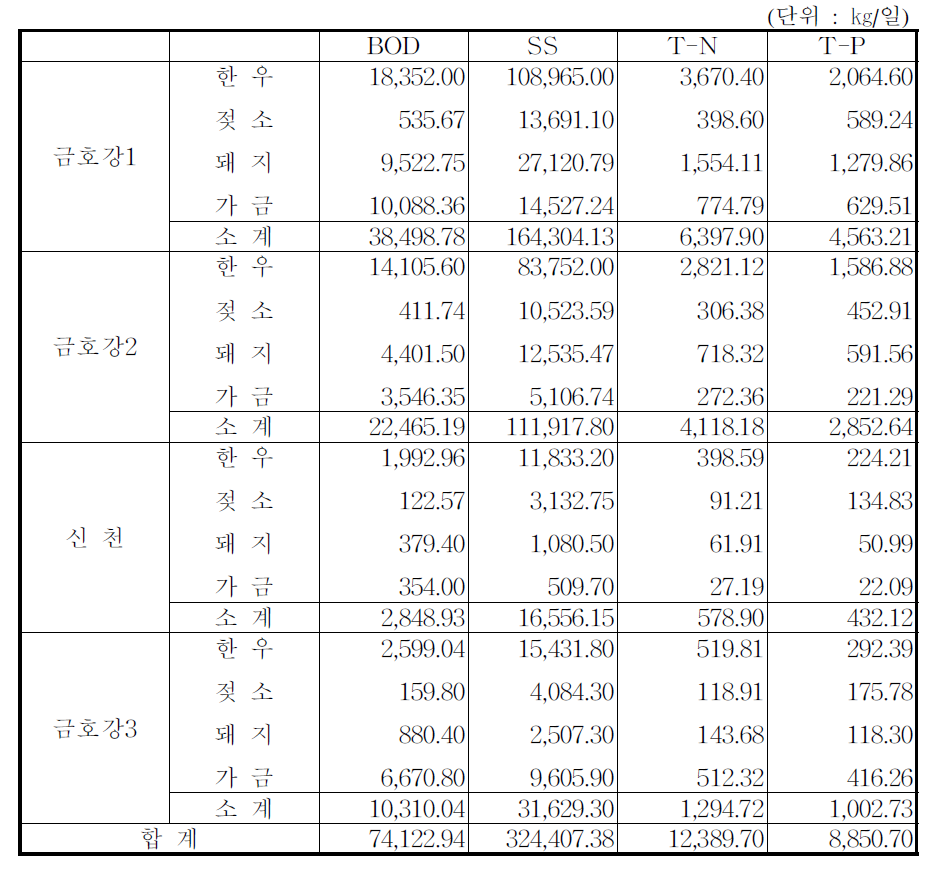 금호강유역의 배수구역별 축산폐수 오염물질 발생량